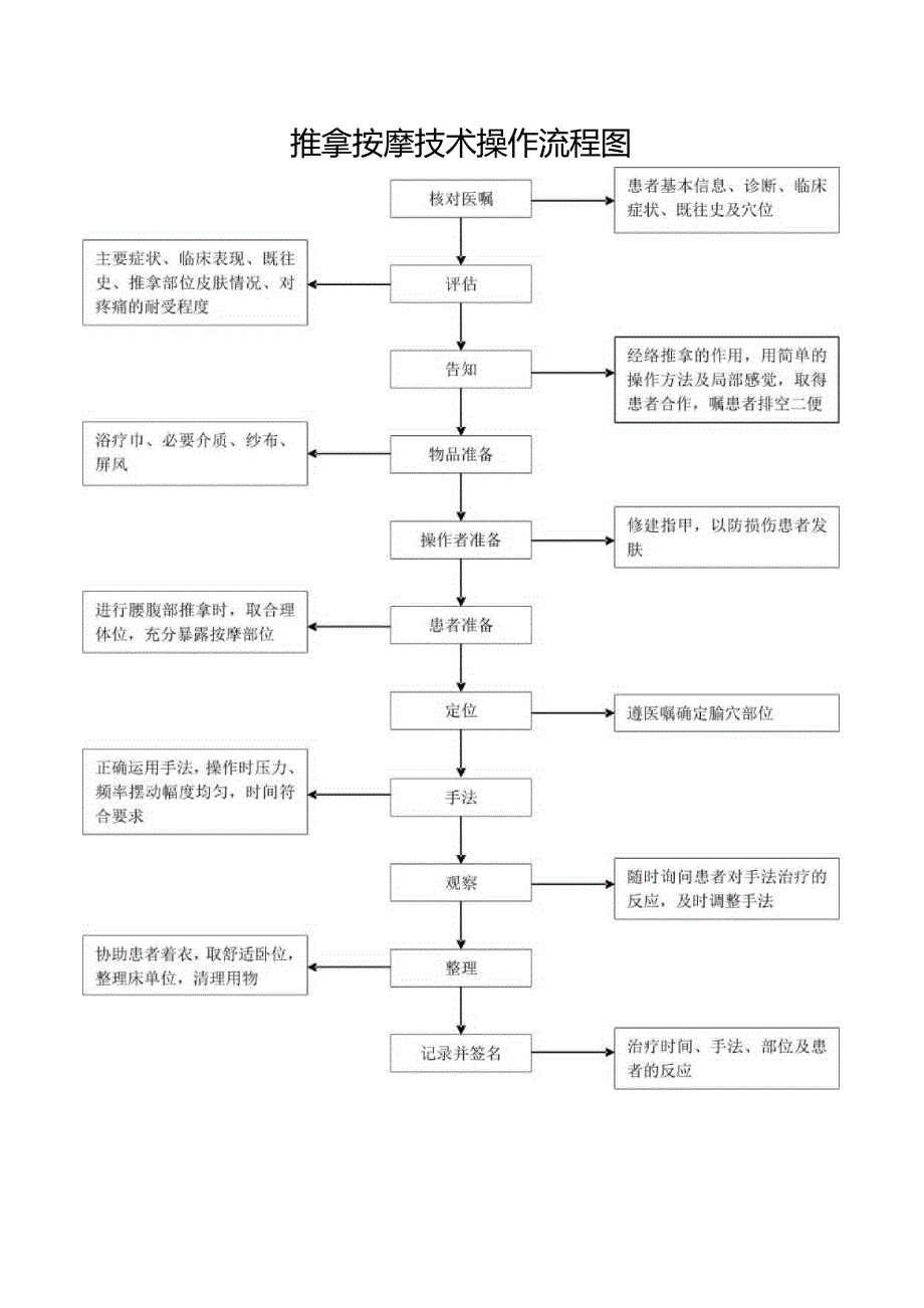 推拿按摩操作评分标准及流程图.docx_第2页