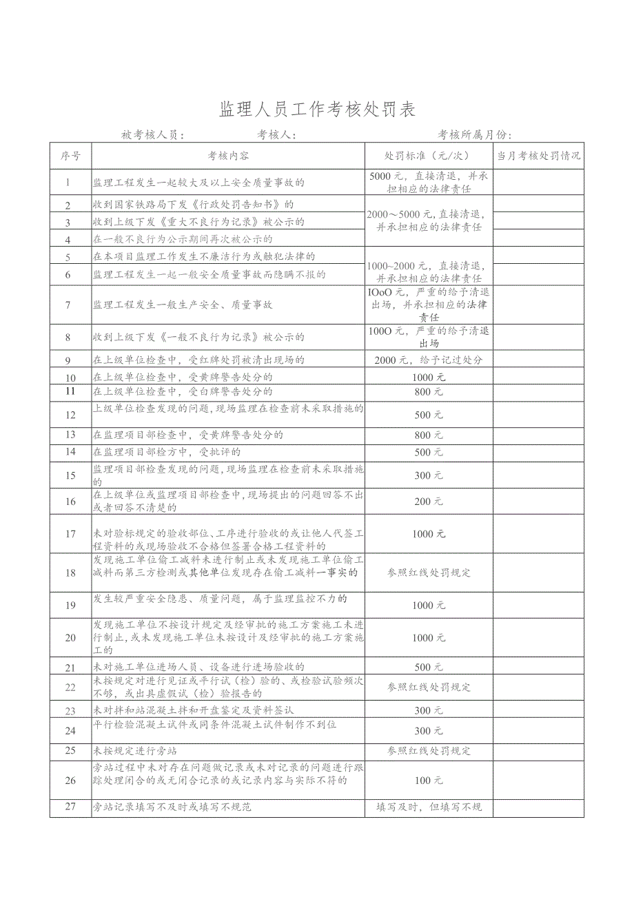 监理人员工作考核处罚表.docx_第1页