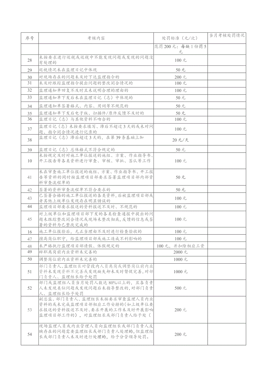 监理人员工作考核处罚表.docx_第2页