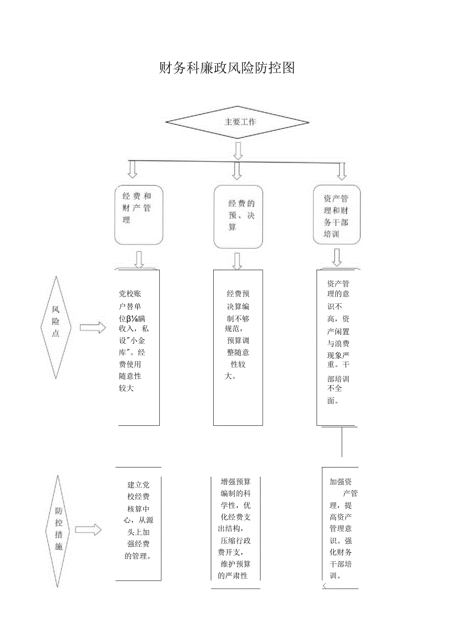 财务科廉政风险防控图.docx_第1页