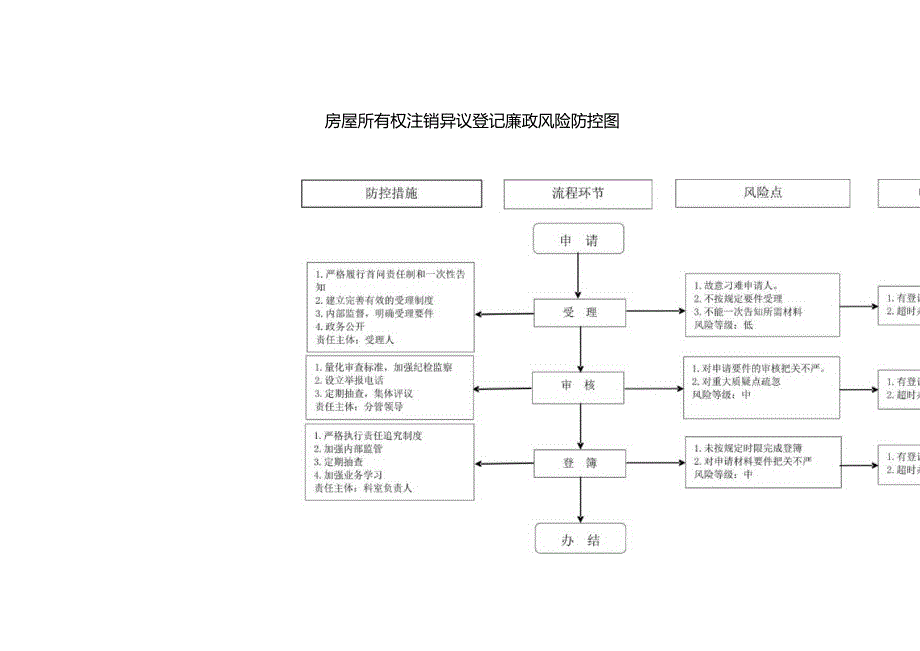 房屋所有权注销异议登记廉政风险防控图.docx_第1页