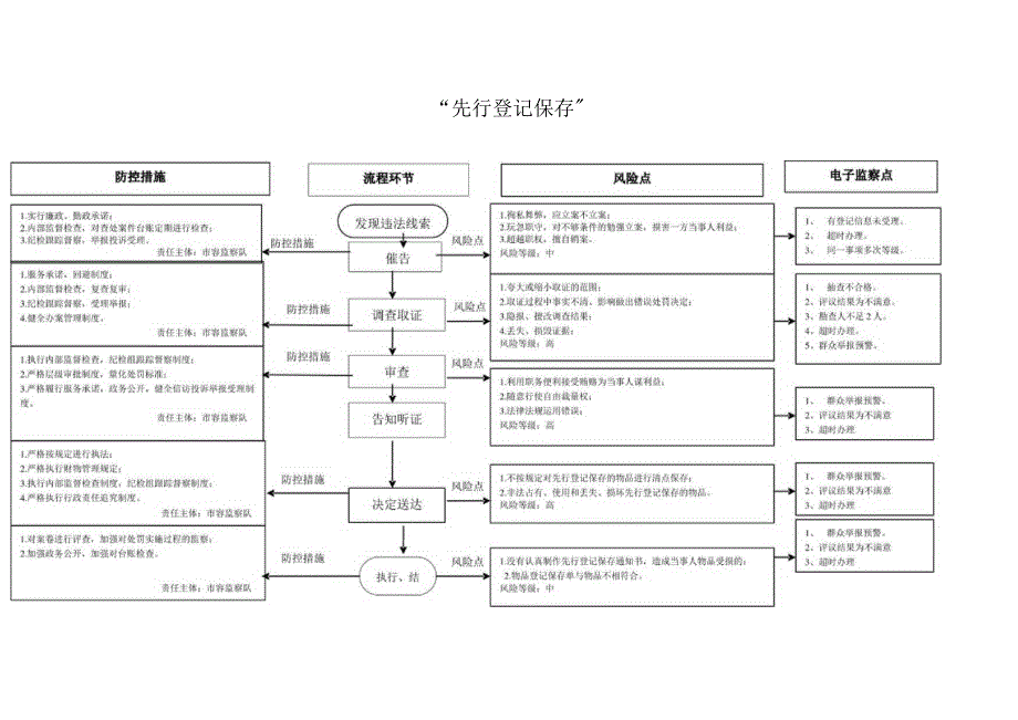 先行登记保存廉政风险防控图.docx_第1页