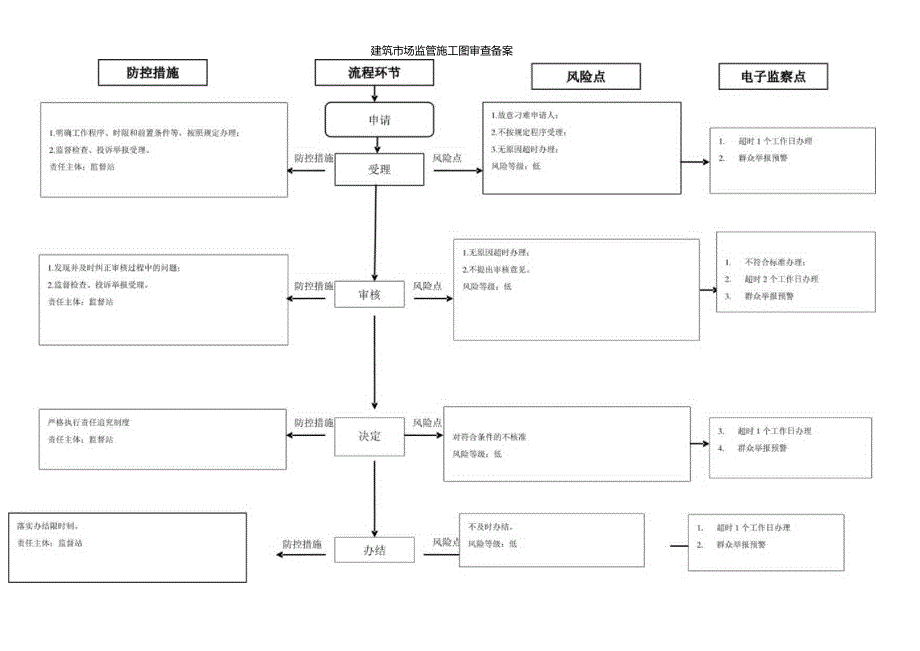 建筑市场监管施工图审查备案廉政风险防控图.docx_第1页