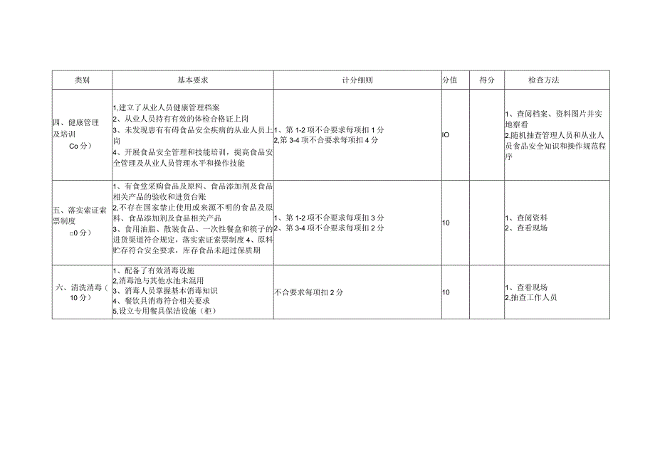 学校（含托幼机构）食品安全工作检查评分标准.docx_第2页