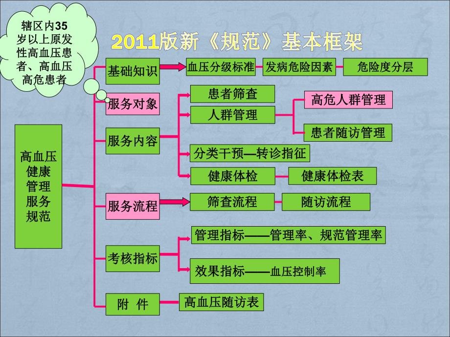 高血压患者健康管理服务规范培训.ppt_第2页