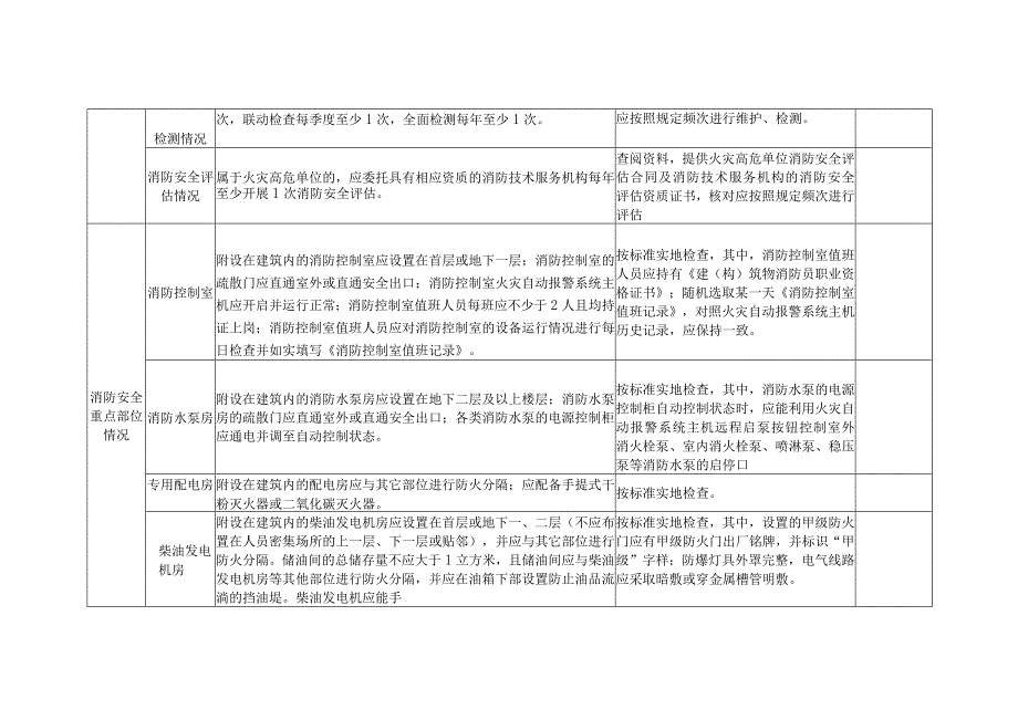 学校消防安全检查诊断表.docx_第3页