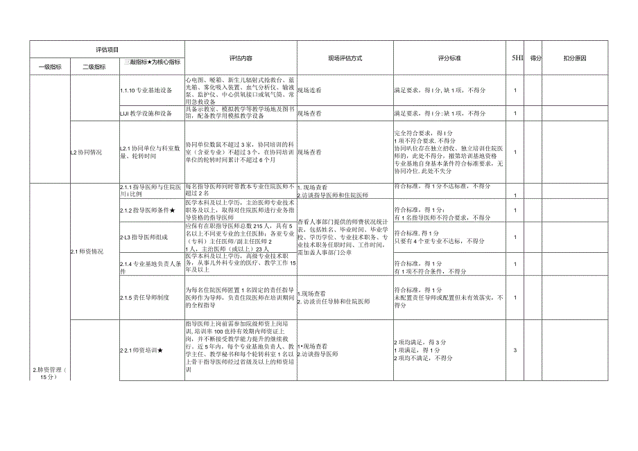 住院医师规范化培训基地评估指标（2023年版）—儿外科专业基地.docx_第2页