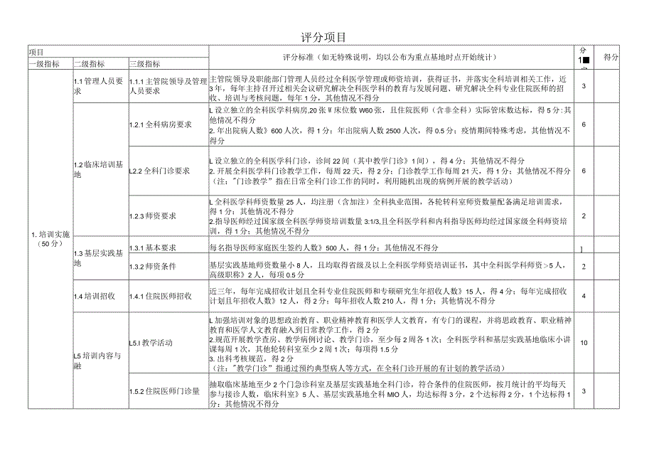 住院医师规范化培训重点专业基地—全科专业绩效考核指标.docx_第2页