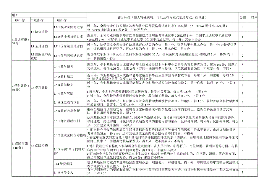 住院医师规范化培训重点专业基地—全科专业绩效考核指标.docx_第3页