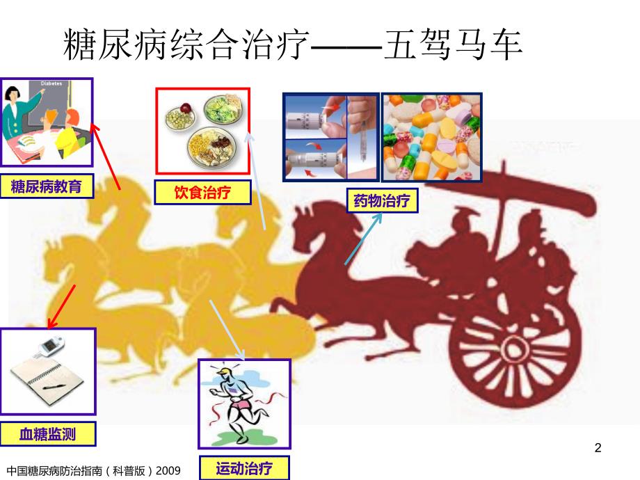 糖尿病饮食治疗PPT幻灯片.ppt_第2页