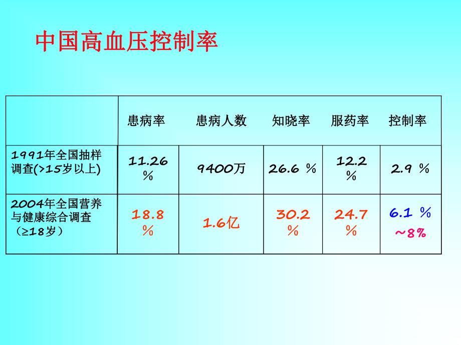 高血压合理用药最新要点讨论及处方.ppt_第3页