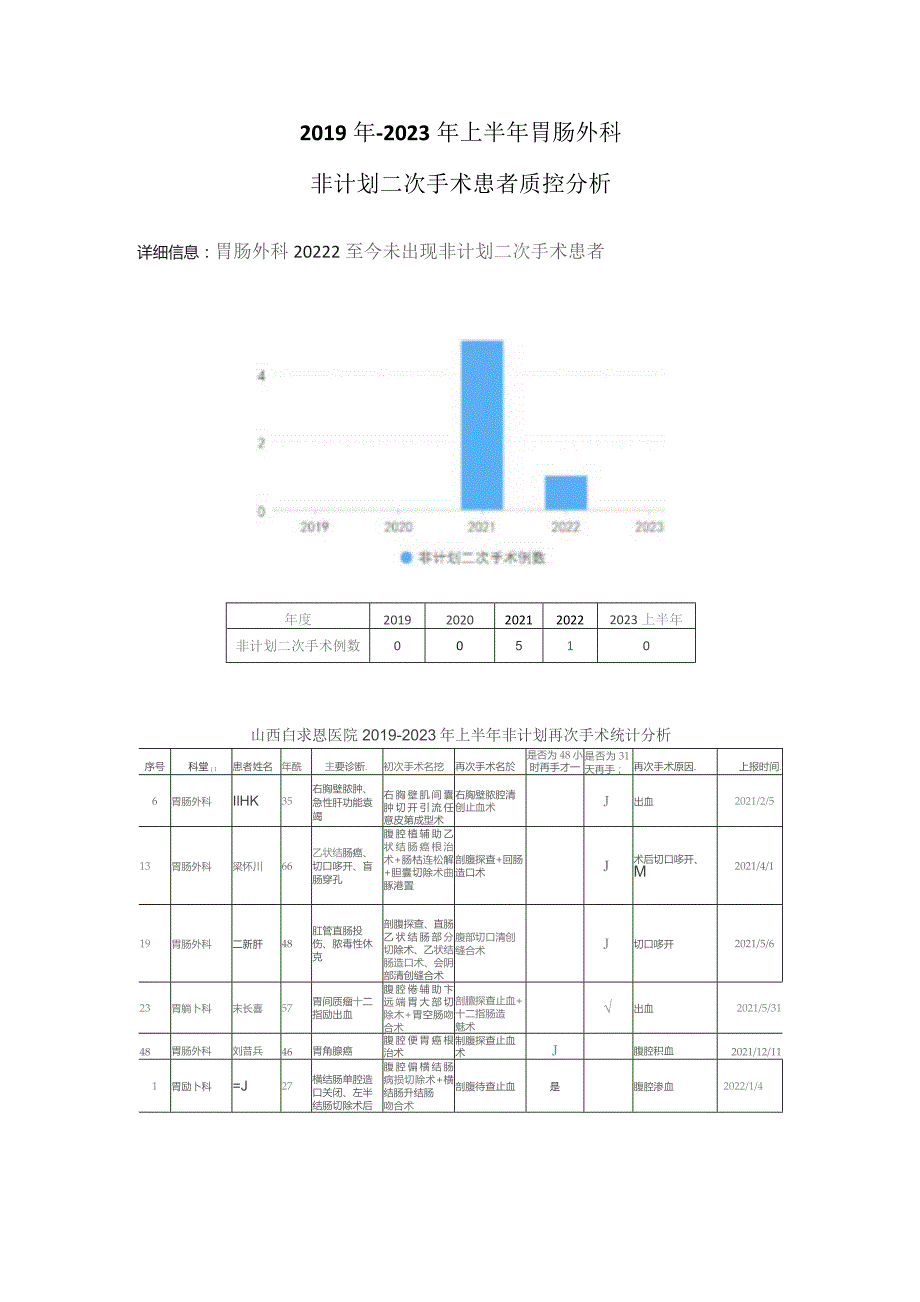 胃肠外科非计划二次手术质控分析.docx_第1页