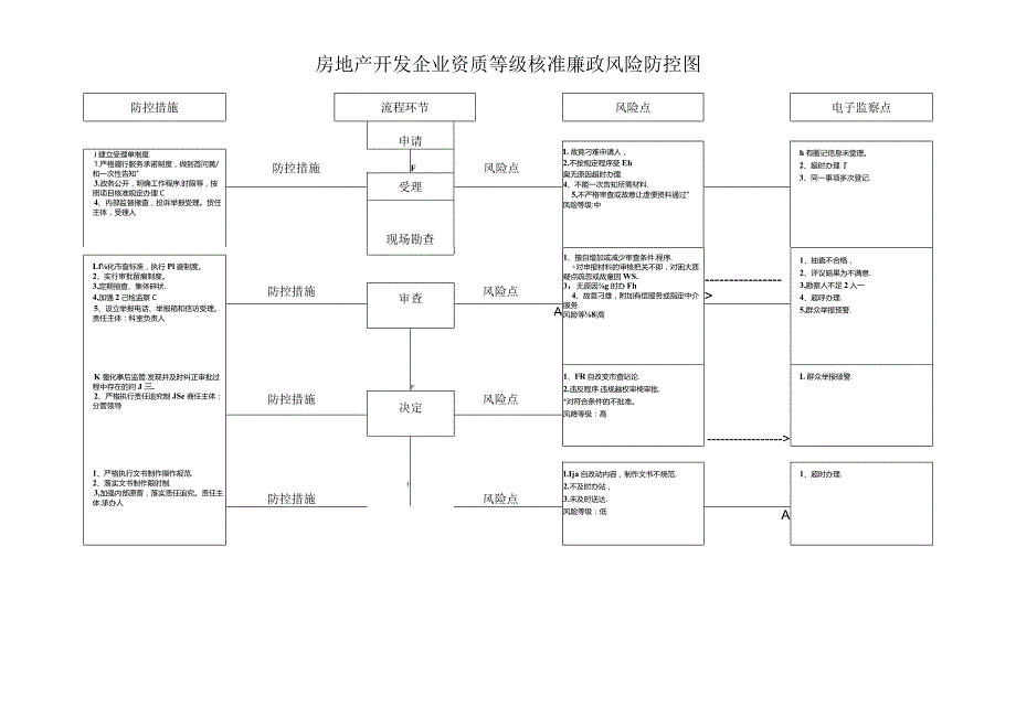 房地产开发企业资质等级核准廉政风险防控图廉政风险防控图.docx_第1页