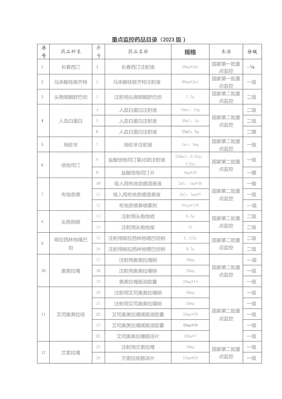 重点监控药品目录（2023版）.docx_第1页