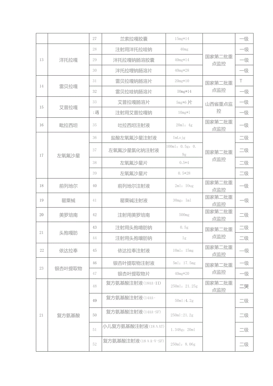 重点监控药品目录（2023版）.docx_第2页