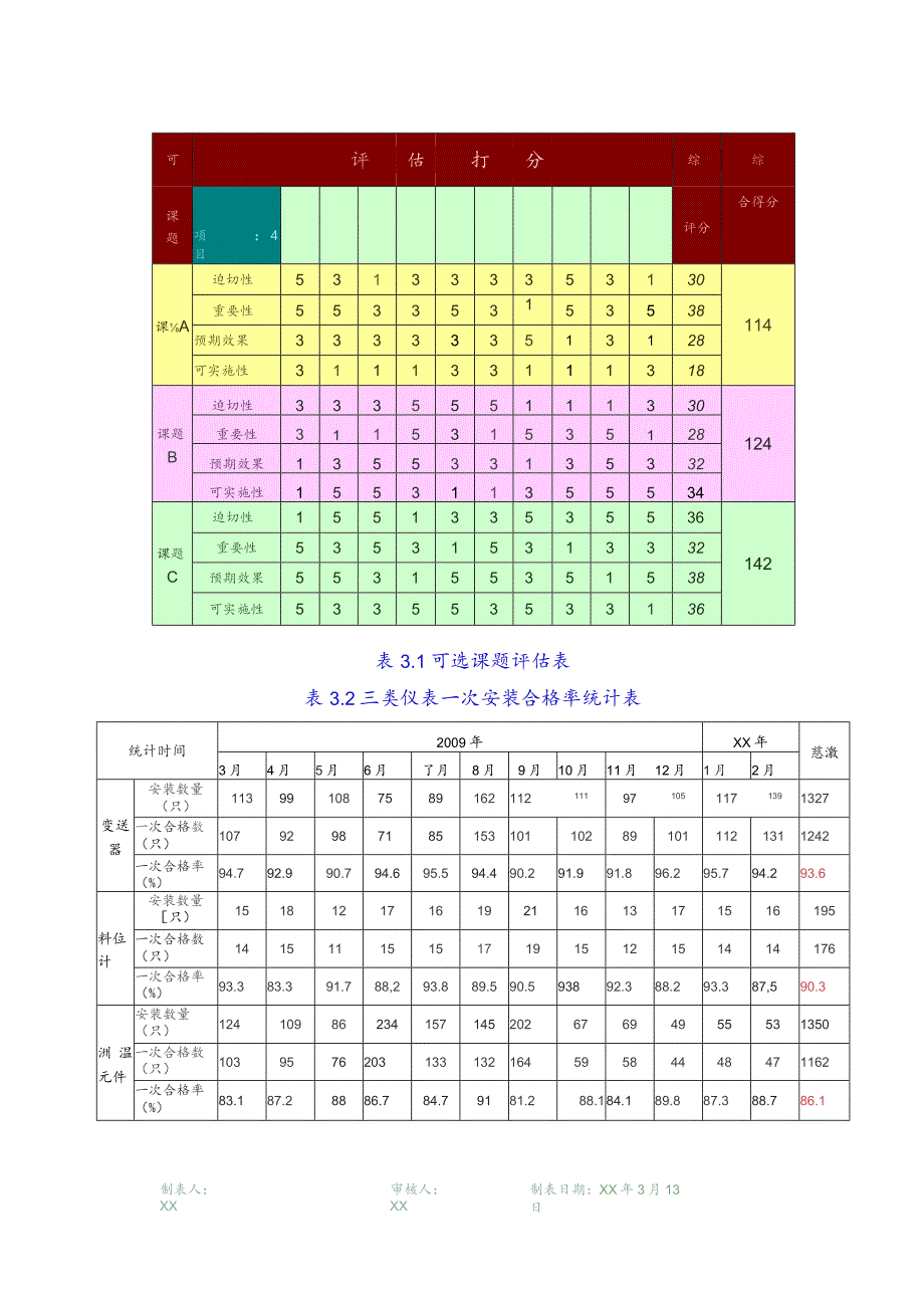 工程建设公司QC小组提高料位计一次安装合格率成果汇报书.docx_第3页