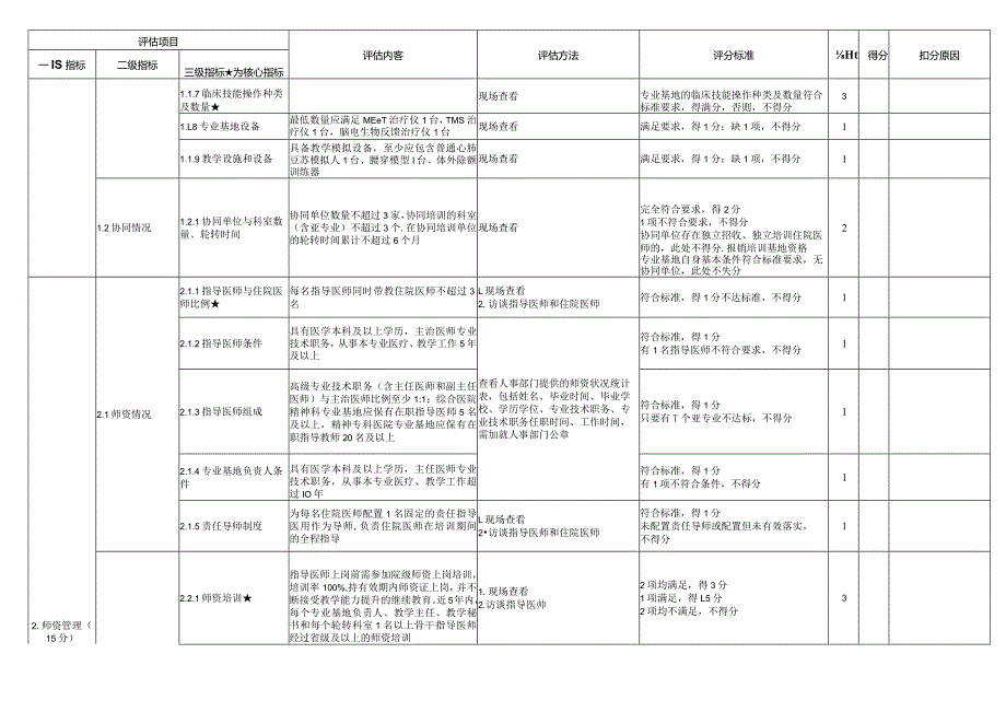 住院医师规范化培训基地评估指标（2023年版）—精神科专业基地.docx_第2页