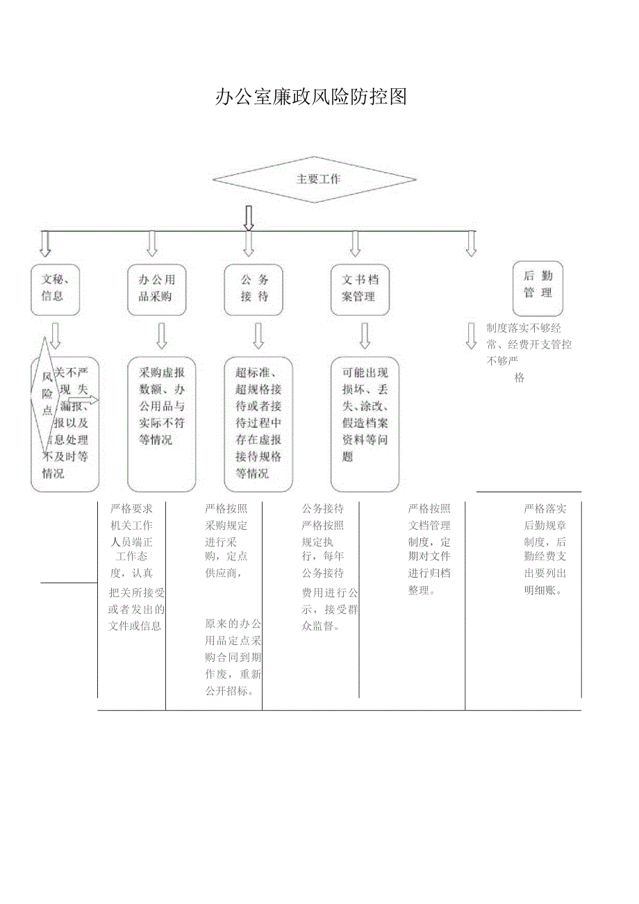 办公室廉政风险防控图.docx_第1页