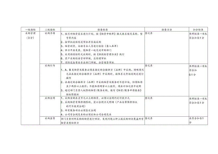 物业公司物资管理督导检查标准.docx_第1页