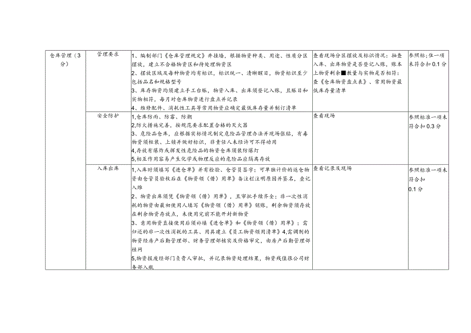 物业公司物资管理督导检查标准.docx_第2页