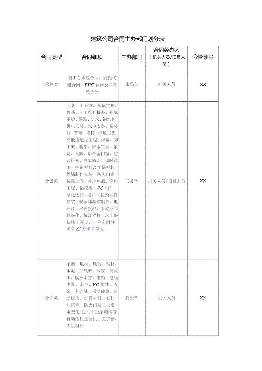 建筑公司合同主办部门划分表.docx_第1页