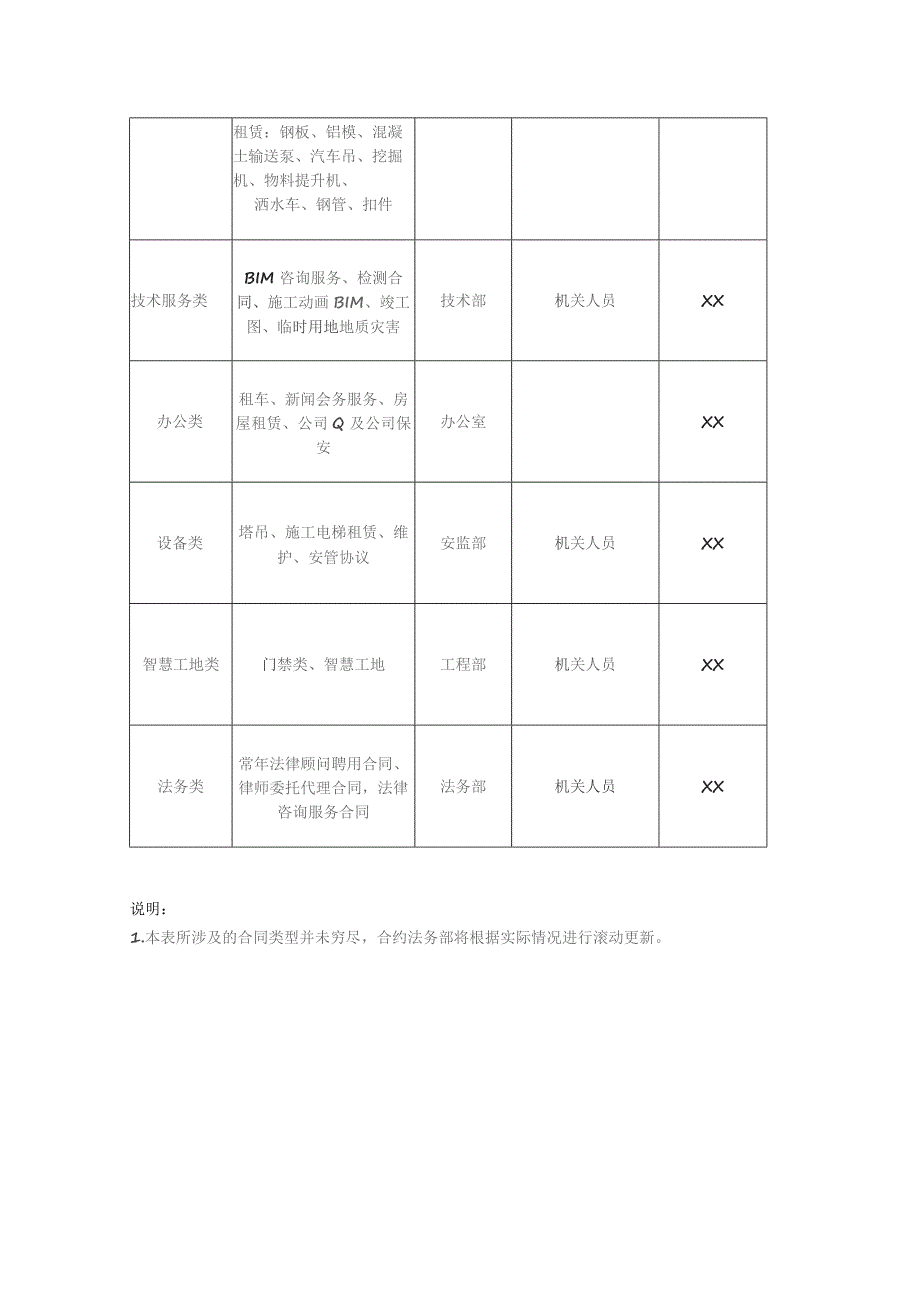 建筑公司合同主办部门划分表.docx_第2页