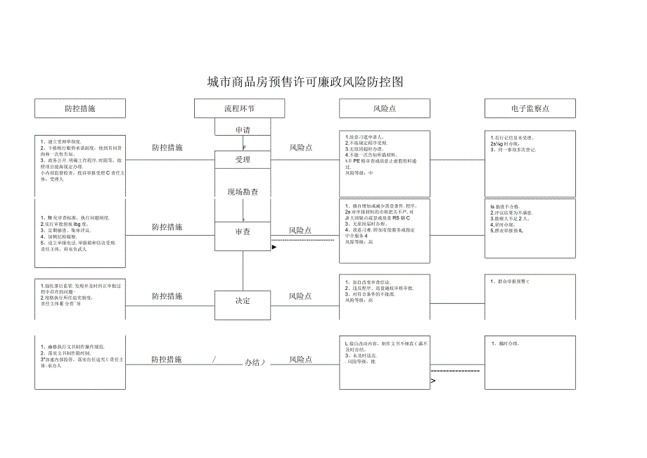 城市商品房预售许可廉政风险防控图.docx_第1页