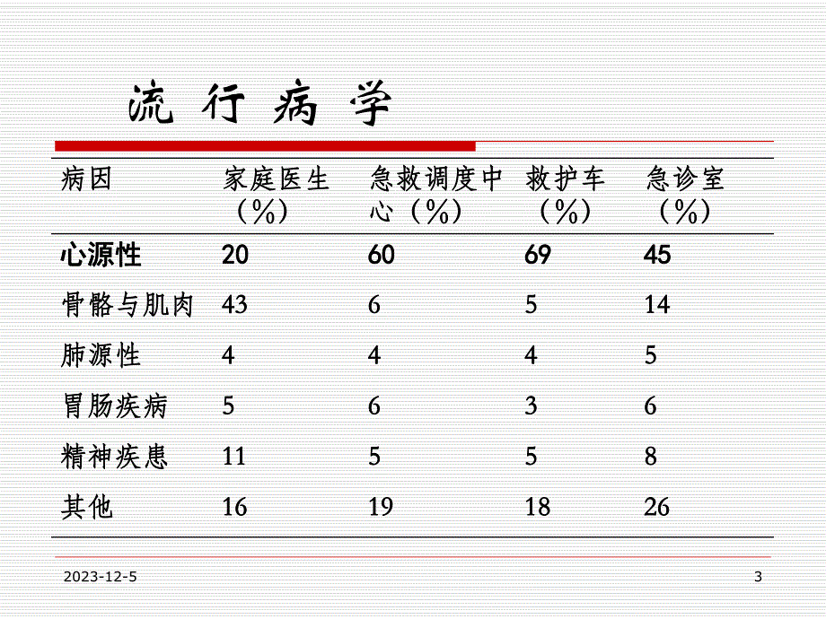 胸痛鉴别与诊治流程.ppt_第3页