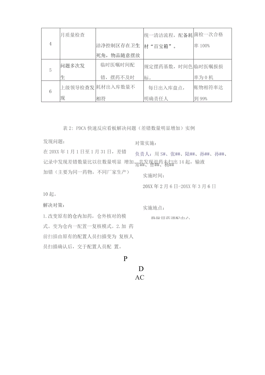 PDCA快速反应看板在我院静脉用药调配中心应用体会静配中心质量持续改进案例.docx_第3页