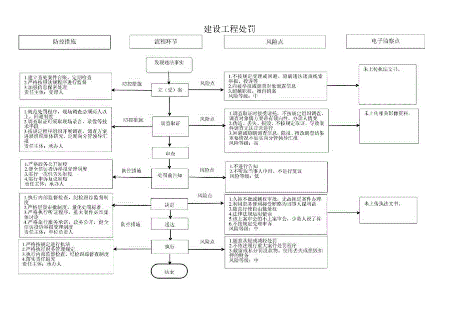 建设工程处罚廉政风险防控图.docx_第1页