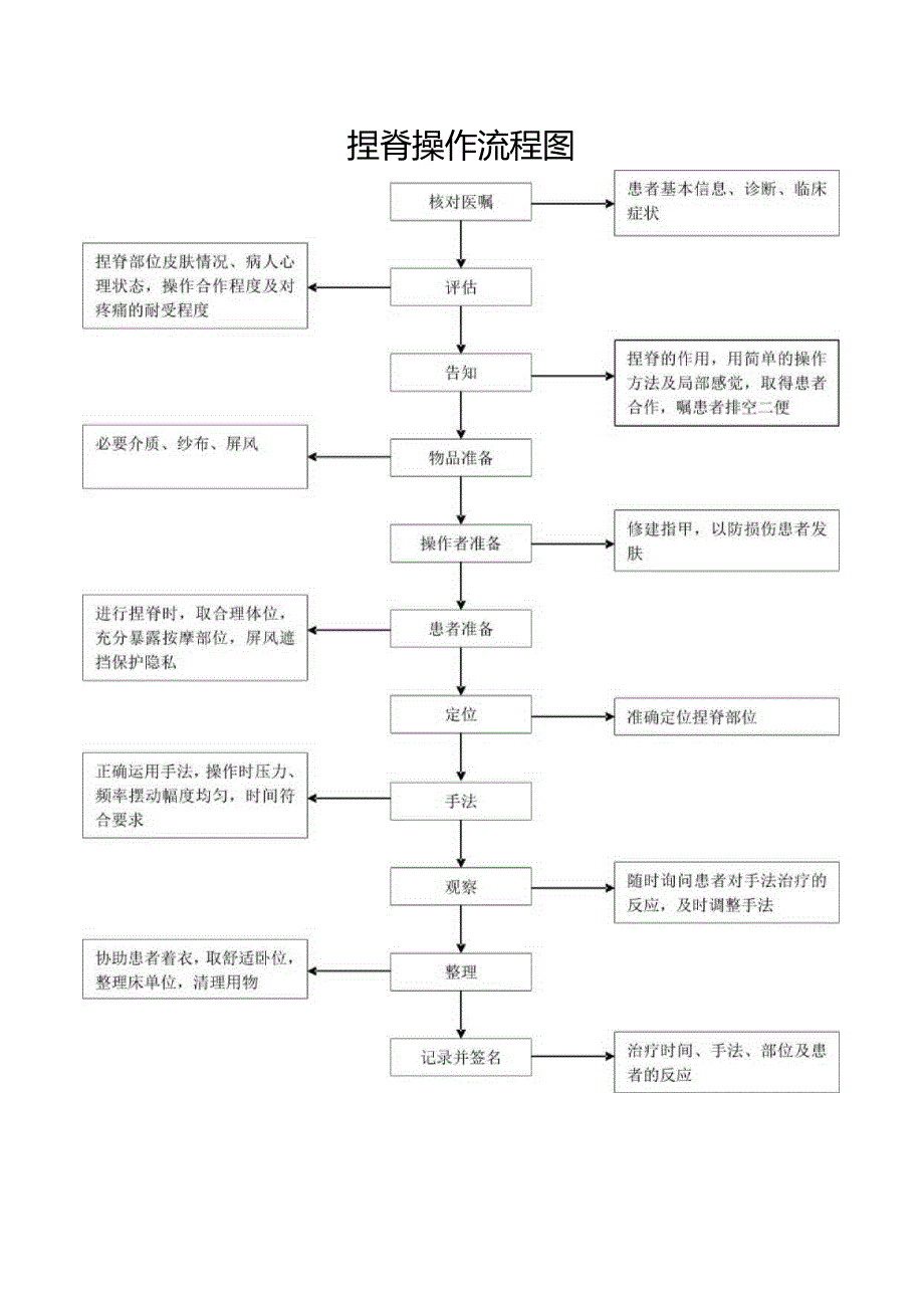 捏脊操作流程图.docx_第1页