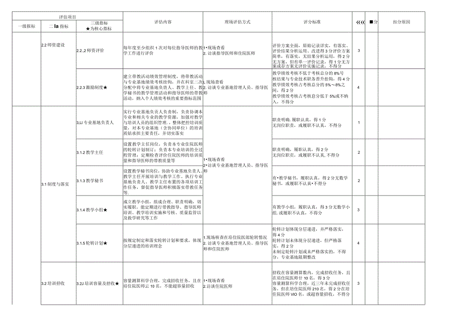 住院医师规范化培训基地评估指标（2023年版）—临床病理科专业基地.docx_第3页