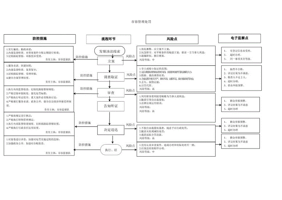 市容管理处罚廉政风险防控图.docx_第1页