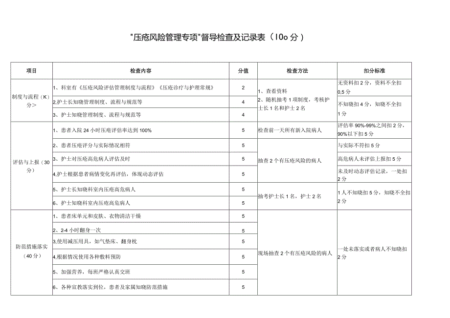 “压疮风险管理专项”督导检查及记录表.docx_第1页