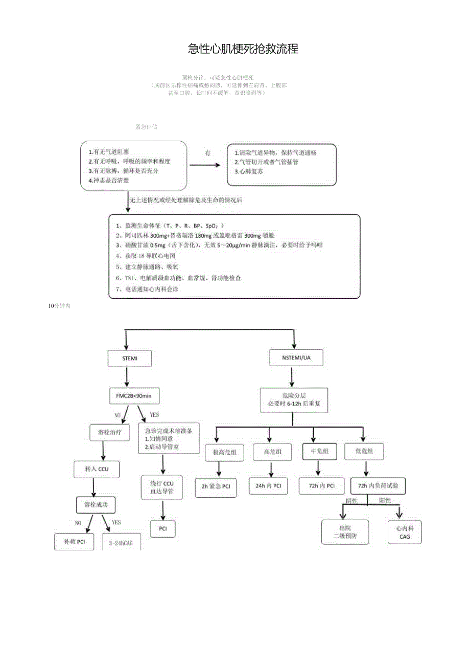 急性心肌梗死救治流程.docx_第1页