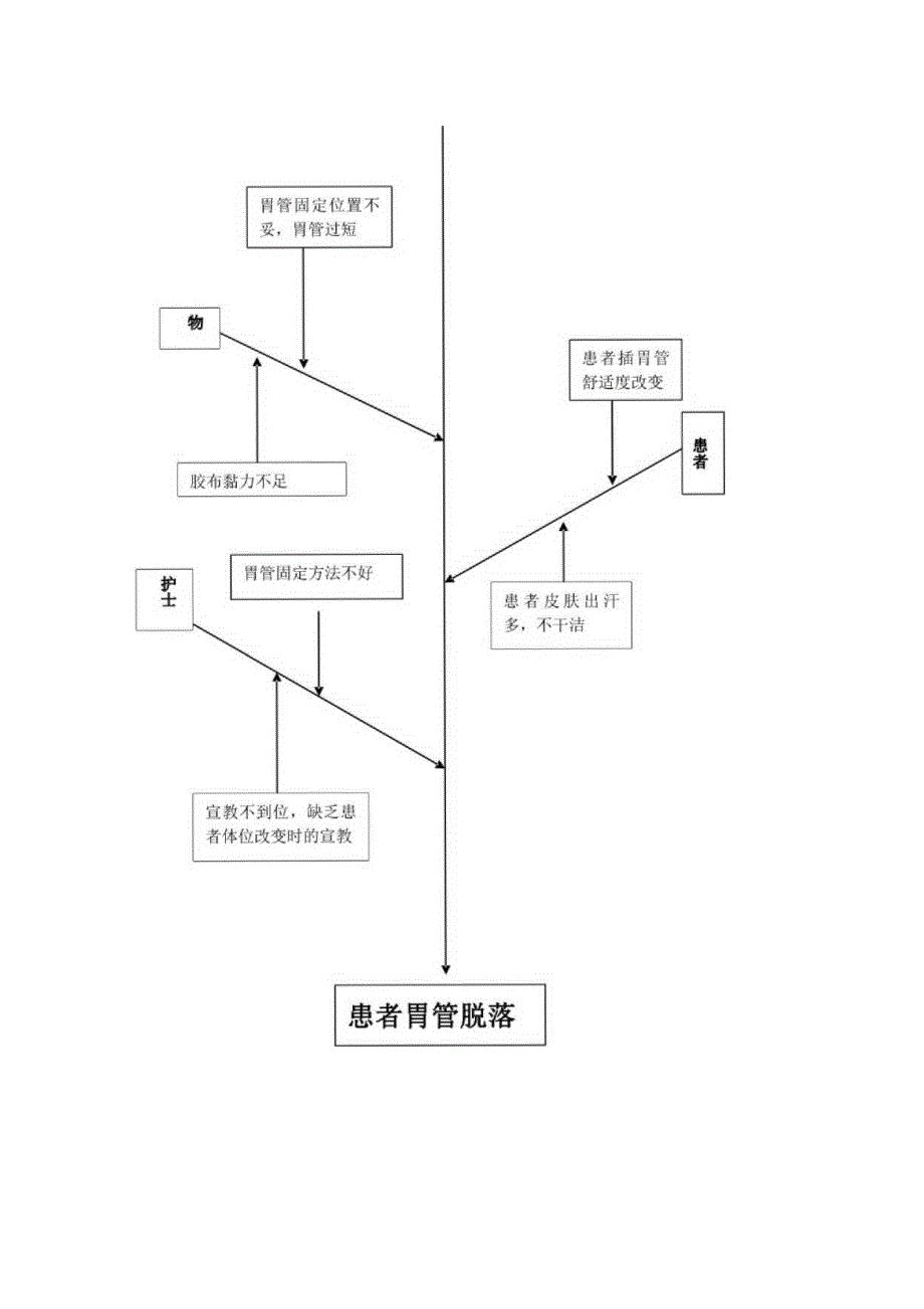 妇科腹腔镜术后病人胃管脱落的RCA分析.docx_第2页