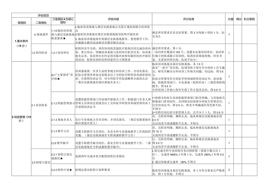 助理全科医生培训基地评估指标 (2023年).docx_第2页