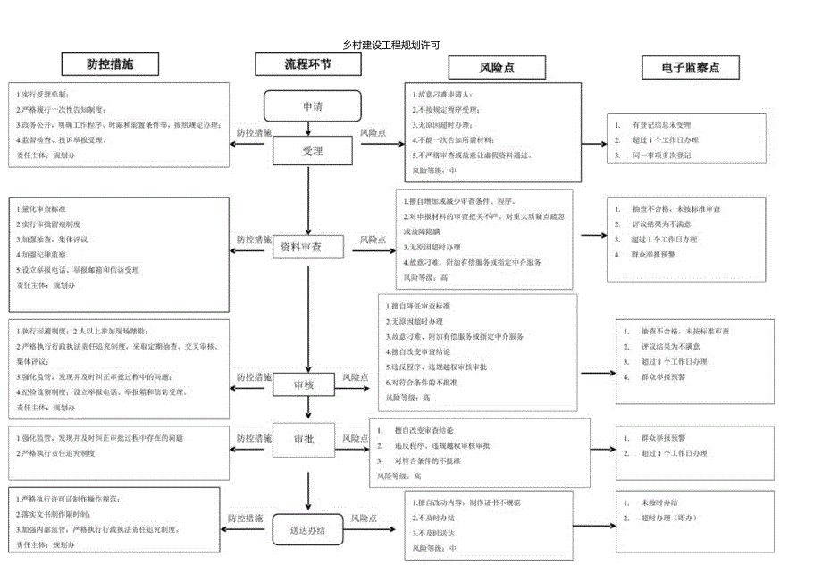 乡村建设工程规划许可廉政风险防控图.docx_第1页