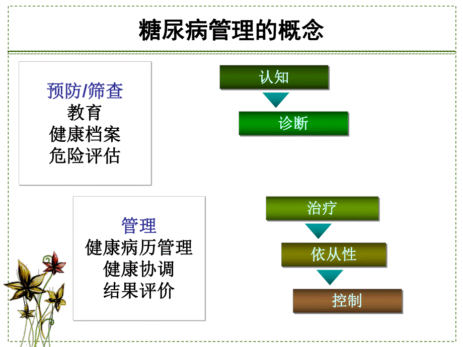 糖尿病的教育与管理.ppt_第2页