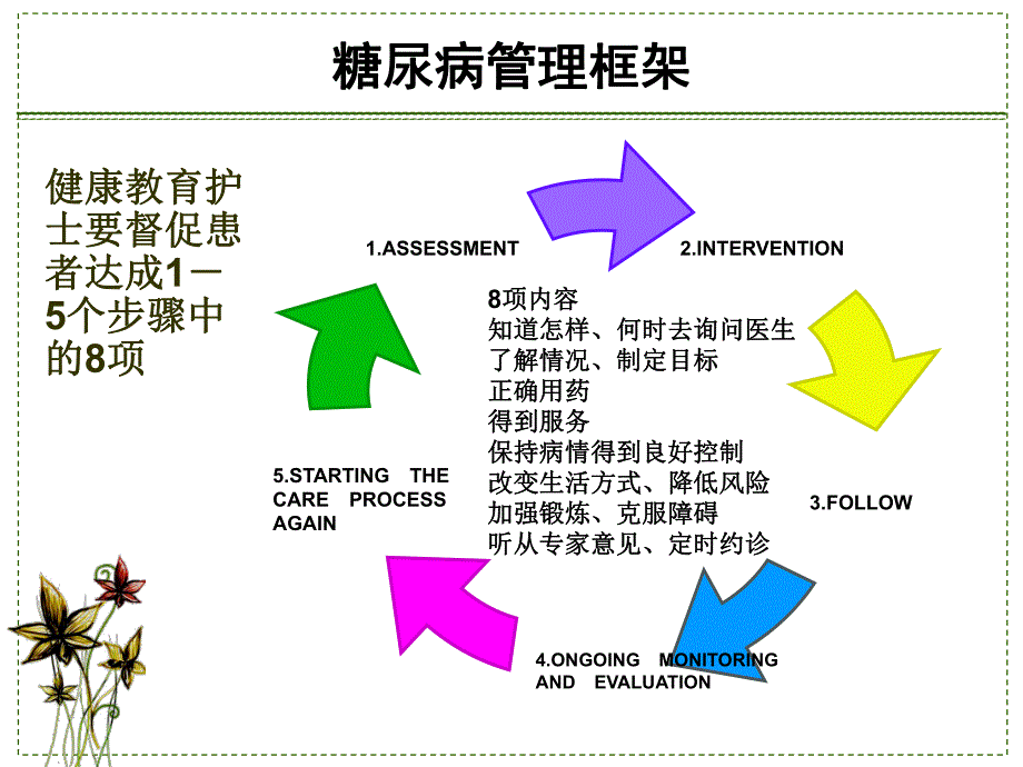 糖尿病的教育与管理.ppt_第3页