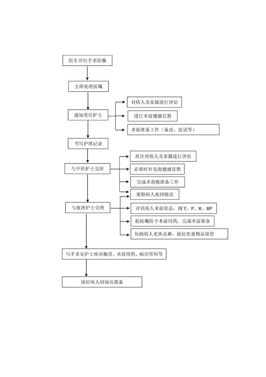 围手术期护理常规、评估制度和处理流程.docx_第2页