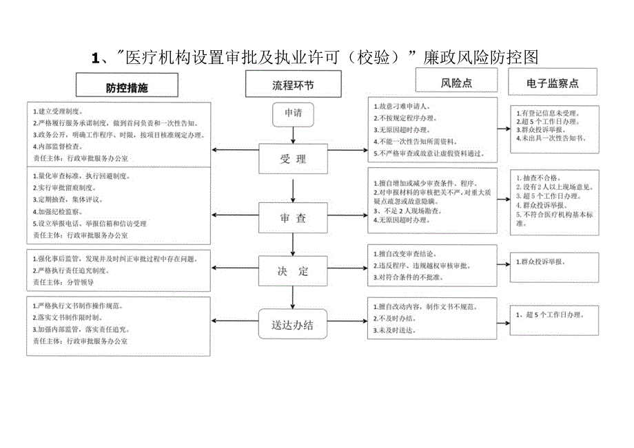 医院管理各种风险防控图.docx_第1页