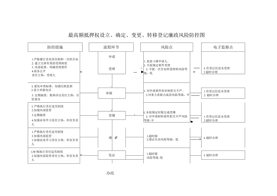 最高额抵押权设立、确定、变更、转移登记廉政风险防控图.docx_第1页