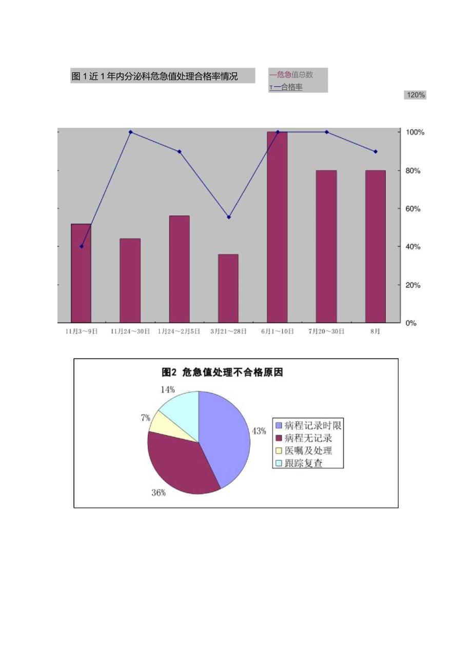 内分泌科危急值处理合格率持续性改进报告.docx_第2页