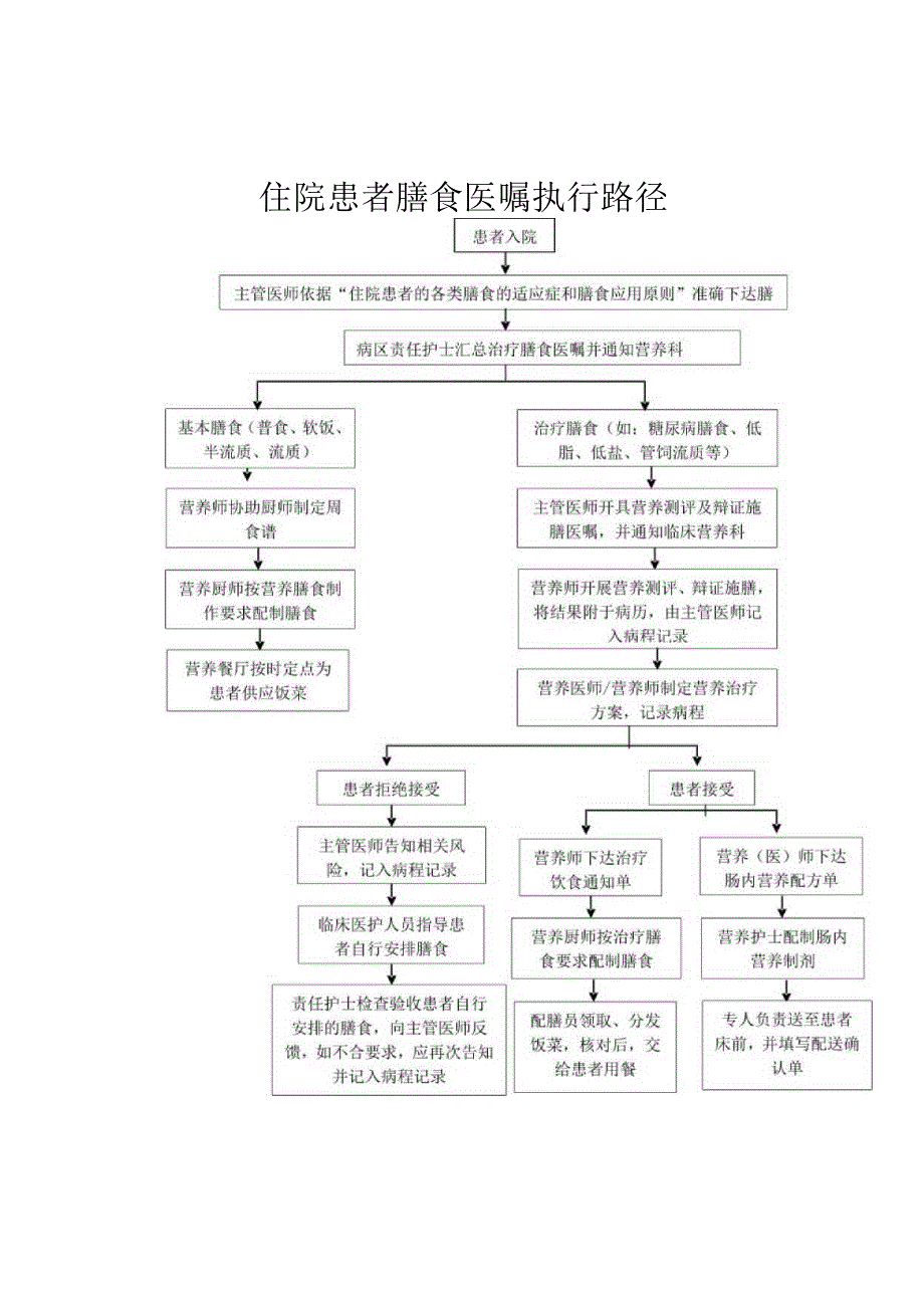 住院患者膳食医嘱执行路径.docx_第1页