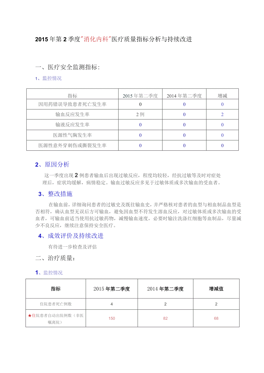 消化科季度医疗质量指标分析与持续改进记录.docx_第1页