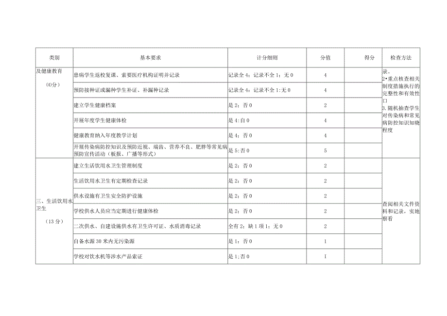 中小学校（含托幼机构）卫生工作检查评分标准.docx_第2页