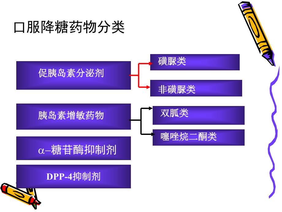 糖尿病口服降糖药物治疗PPT演示文稿.ppt_第3页