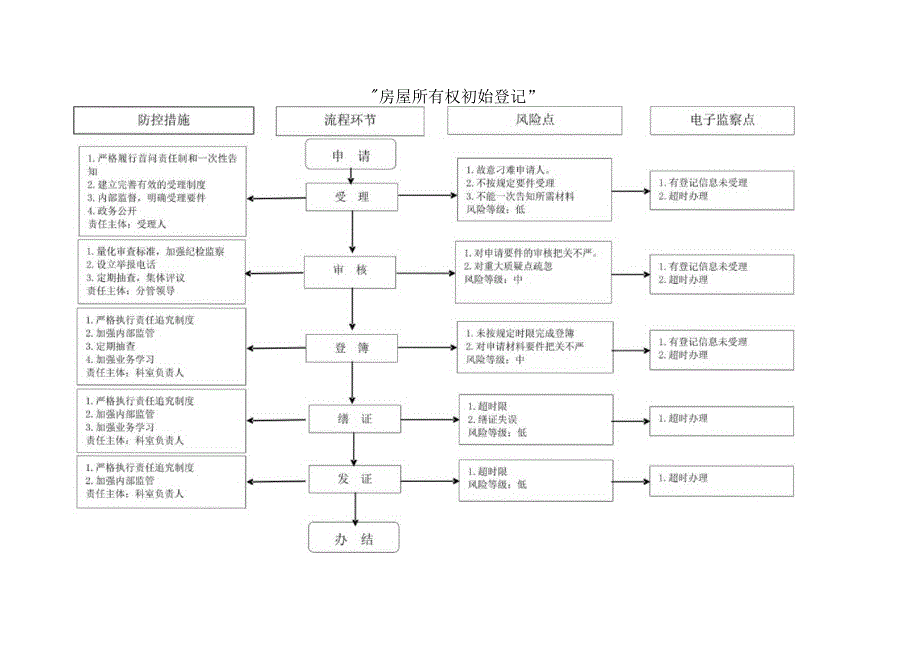 房屋所有权初始登记廉政风险防控图.docx_第1页