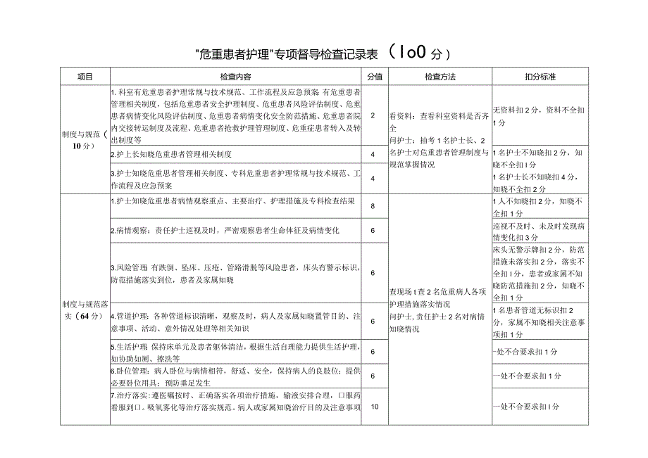 “危重患者护理”专项督导检查记录表.docx_第1页